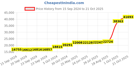 tatacliq.com PC Jeweller Zsofia 18k Gold Ring for Women pc jeweller Price History Graph from 15 Sep 2024 to 21 Oct 2025