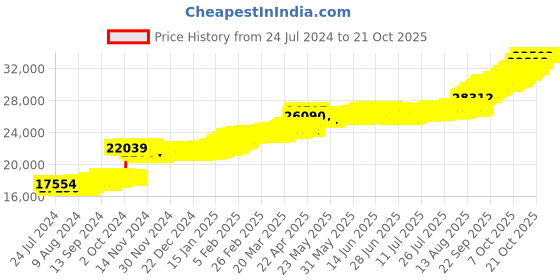 tatacliq.com PC Jeweller Zsofia 22 kt Gold Ring pc jeweller Price History Graph from 24 Jul 2024 to 21 Oct 2025