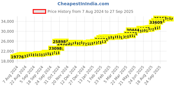 tatacliq.com PC Jeweller Zsofia 22 kt Gold Ring pc jeweller Price History Graph from 7 Aug 2024 to 27 Sep 2025