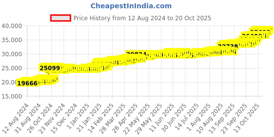 tatacliq.com PC Jeweller Zsofia 22 kt Gold Ring pc jeweller Price History Graph from 12 Aug 2024 to 20 Oct 2025