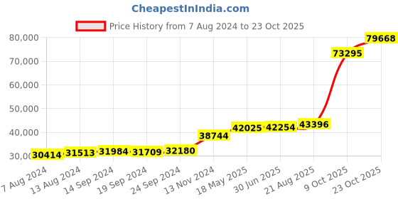 tatacliq.com PC Jeweller Zuzka 18k Gold Ring for Men pc jeweller Price History Graph from 7 Aug 2024 to 23 Oct 2025
