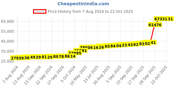 tatacliq.com PC Jeweller Zuzka 18k Gold Ring for Men pc jeweller Price History Graph from 7 Aug 2024 to 22 Oct 2025