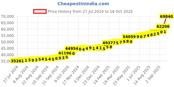 tatacliq.com PC Jeweller Zuzka 22 kt Gold Ring pc jeweller Price History Graph from 27 Jul 2024 to 18 Oct 2025