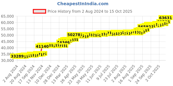 tatacliq.com PC Jeweller Zuzka 22 kt Gold Ring pc jeweller Price History Graph from 2 Aug 2024 to 15 Oct 2025