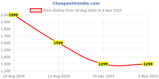 tatacliq.com peter england Pe Perform Beige Cotton Slim Fit Checks Shirt peter england Price History Graph from 18 Aug 2024 to 3 Nov 2025