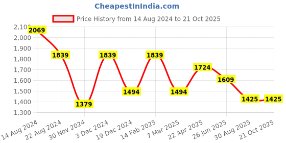 tatacliq.com peter england Pe Perform Blue Slim Fit Shirt peter england Price History Graph from 14 Aug 2024 to 21 Oct 2025
