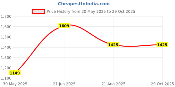 tatacliq.com peter england Pe Perform Blue Slim Fit Shirt peter england Price History Graph from 30 May 2025 to 29 Oct 2025