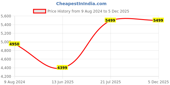 tatacliq.com Peach Flores Women's Blake White Casual Loafers peach flores Price History Graph from 9 Aug 2024 to 4 Dec 2025