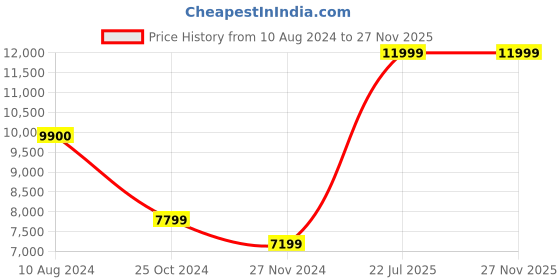 tatacliq.com Peach Flores Women's Evelyn Black Casual Booties peach flores Price History Graph from 10 Aug 2024 to 27 Nov 2025