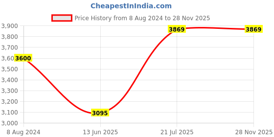 tatacliq.com Peach Flores Women's Green Ankle Strap Wedges peach flores Price History Graph from 8 Aug 2024 to 27 Nov 2025