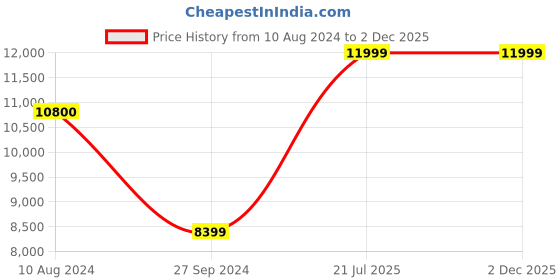 tatacliq.com Peach Flores Women's Hope Tan Casual Booties peach flores Price History Graph from 10 Aug 2024 to 2 Dec 2025