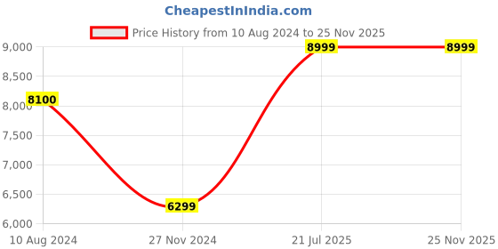 tatacliq.com Peach Flores Women's Mabel Black Casual Booties peach flores Price History Graph from 10 Aug 2024 to 24 Nov 2025