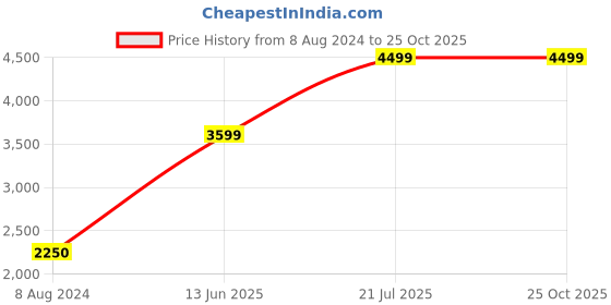 tatacliq.com Peach Flores Women's Pink Casual Mocassins peach flores Price History Graph from 8 Aug 2024 to 24 Oct 2025