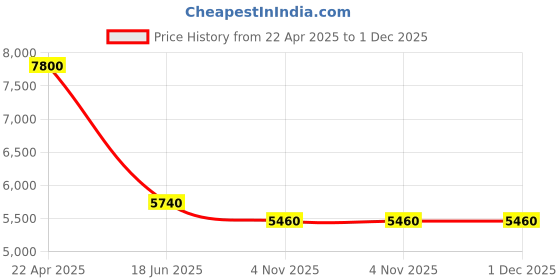 tatacliq.com freedom tree Peacock Shadows Cotton Voile Forest Moss And Taupe Double Dohar freedom tree Price History Graph from 22 Apr 2025 to 1 Dec 2025