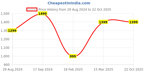 tatacliq.com zavya Pearl Elegance Cascade Rhodium-Plated 925 Sterling Silver Fish Hook Earrings zavya Price History Graph from 29 Aug 2024 to 21 Oct 2025