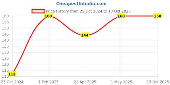 tatacliq.com Pears Pure and Gentle Ultra Mild Face Wash - 60 gm pears Price History Graph from 25 Oct 2024 to 12 Oct 2025