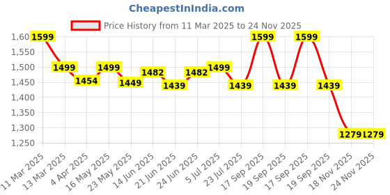 tatacliq.com Peepul Tree Apricot Rust Pure Cotton Marigold Collection Door Curtain peepul tree Price History Graph from 11 Mar 2025 to 23 Nov 2025