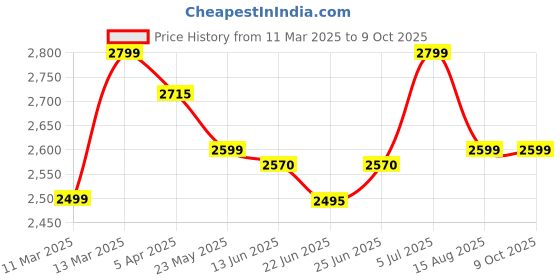 tatacliq.com Peepul Tree Apricot Rust Pure Cotton Marigold Collection Door Curtains - Set of 2 peepul tree Price History Graph from 11 Mar 2025 to 9 Oct 2025