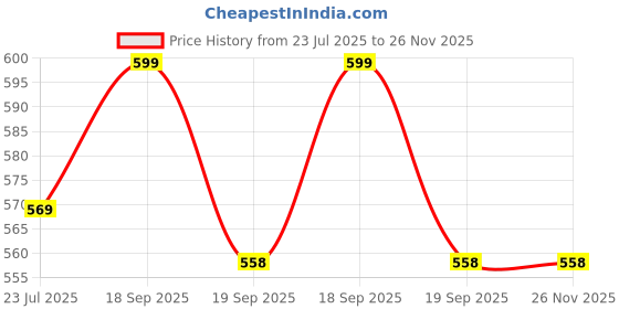 tatacliq.com Peepul Tree Aqua Green Natural Plant Fibre Threads Woven Table Runner peepul tree Price History Graph from 23 Jul 2025 to 26 Nov 2025