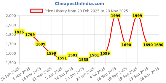tatacliq.com Peepul Tree Beige & Maroon Cotton 280 TC Double Bedsheet with 2 Pillow Covers peepul tree Price History Graph from 28 Feb 2025 to 28 Nov 2025