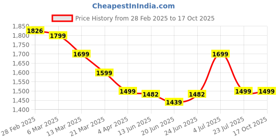 tatacliq.com Peepul Tree Beige & Mustard Cotton 280 TC Double Bedsheet with 2 Pillow Covers peepul tree Price History Graph from 28 Feb 2025 to 16 Oct 2025