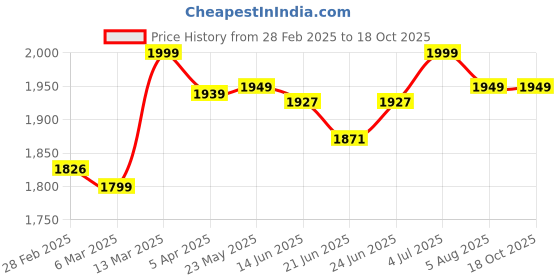 tatacliq.com Peepul Tree Beige & Mustard Pure Cotton Marigold Collection Sheer Curtains - Set of 2 peepul tree Price History Graph from 28 Feb 2025 to 17 Oct 2025