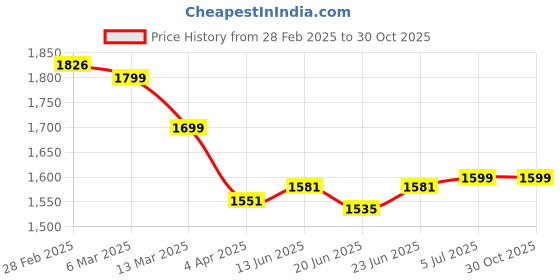 tatacliq.com Peepul Tree Beige & Olive Green Cotton 280 TC Double Bedsheet with 2 Pillow Covers peepul tree Price History Graph from 28 Feb 2025 to 30 Oct 2025