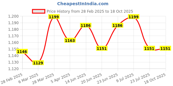 tatacliq.com Peepul Tree Beige & Tangerine Handwoven Cushion Cover peepul tree Price History Graph from 28 Feb 2025 to 17 Oct 2025