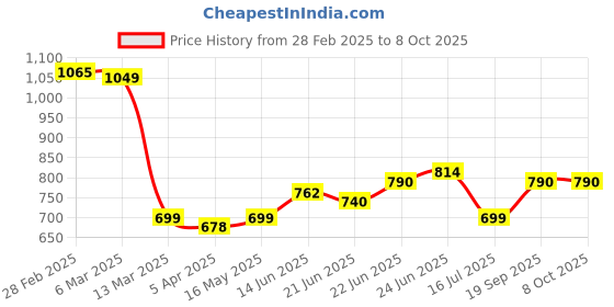 tatacliq.com Peepul Tree Beige Madur Grass Dining Table Mats - Set of 4 peepul tree Price History Graph from 28 Feb 2025 to 8 Oct 2025