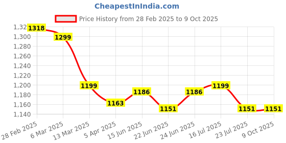 tatacliq.com Peepul Tree Beige Madur Grass Dining Table Mats - Set of 6 peepul tree Price History Graph from 28 Feb 2025 to 8 Oct 2025