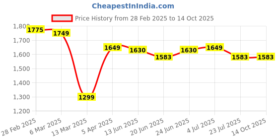 tatacliq.com Peepul Tree Beige Mango Wood Hand Painted Roti Box peepul tree Price History Graph from 28 Feb 2025 to 13 Oct 2025