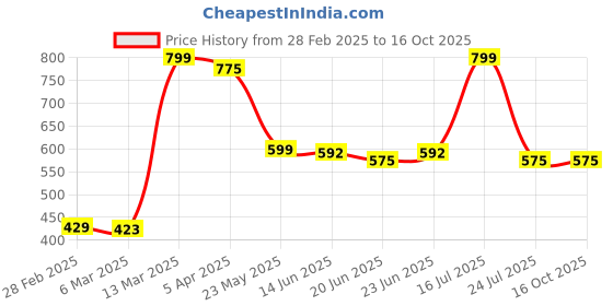 tatacliq.com Peepul Tree Beige Pure Cotton Handmade Dining Table Mats - Set of 2 peepul tree Price History Graph from 28 Feb 2025 to 16 Oct 2025