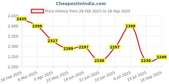 tatacliq.com Peepul Tree Berry Cotton 300 TC Double Bed Cover peepul tree Price History Graph from 28 Feb 2025 to 18 Sep 2025