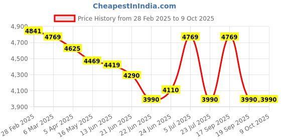tatacliq.com Peepul Tree Black & Beige Jute & Wool Sustainable Rug peepul tree Price History Graph from 28 Feb 2025 to 8 Oct 2025