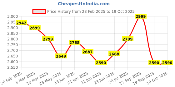 tatacliq.com Peepul Tree Black & Off-White Pure Cotton Handprinted Floor Rug peepul tree Price History Graph from 28 Feb 2025 to 17 Oct 2025