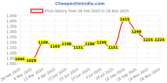 tatacliq.com Peepul Tree Black & White Pure Cotton Rectangular Handwoven Cushion Cover peepul tree Price History Graph from 28 Feb 2025 to 24 Nov 2025