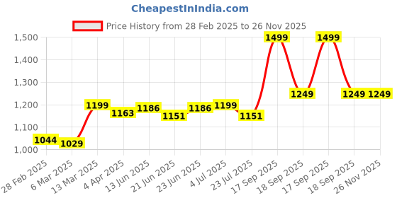 tatacliq.com Peepul Tree Black & White Pure Cotton Rectangular Handwoven Cushion Cover peepul tree Price History Graph from 28 Feb 2025 to 25 Nov 2025