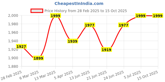 tatacliq.com Peepul Tree Black & White Pure Cotton Table Runner peepul tree Price History Graph from 28 Feb 2025 to 15 Oct 2025