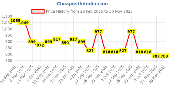 tatacliq.com Peepul Tree Black Iron Bastar Tribal Handmade Lamp peepul tree Price History Graph from 28 Feb 2025 to 30 Nov 2025