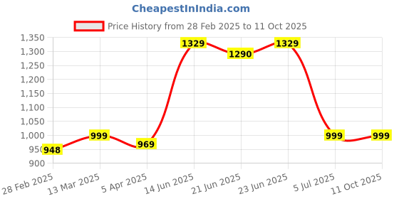 tatacliq.com Peepul Tree Black Iron Handmade Dancing Tribals - Set of 2 peepul tree Price History Graph from 28 Feb 2025 to 10 Oct 2025