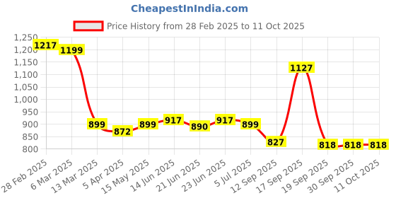 tatacliq.com Peepul Tree Black Iron Handmade Musicians Figurines - Set of 3 peepul tree Price History Graph from 28 Feb 2025 to 9 Oct 2025