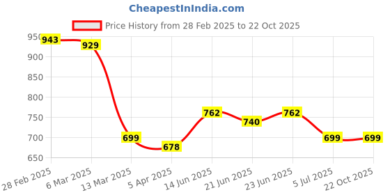 tatacliq.com Peepul Tree Black Iron Tribal Handmade Balancing Man Figurine peepul tree Price History Graph from 28 Feb 2025 to 21 Oct 2025