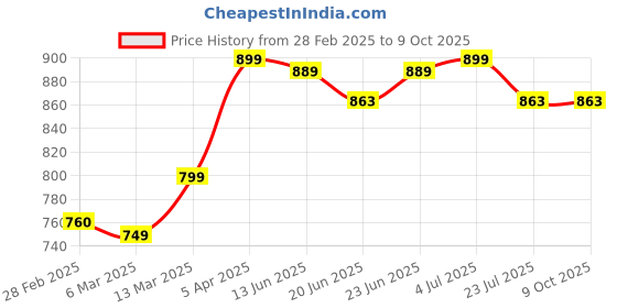 tatacliq.com Peepul Tree Black Madur Grass Handmade Dining Table Mats - Set of 6 peepul tree Price History Graph from 28 Feb 2025 to 9 Oct 2025