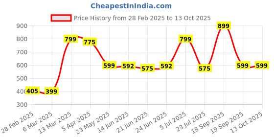 tatacliq.com Peepul Tree Black Pure Cotton Handmade Dining Table Mats - Set of 2 peepul tree Price History Graph from 28 Feb 2025 to 13 Oct 2025