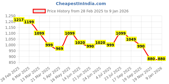 tatacliq.com Peepul Tree Blue & White Pure Cotton Handcrafted Sheer Curtain peepul tree Price History Graph from 28 Feb 2025 to 6 Jan 2026