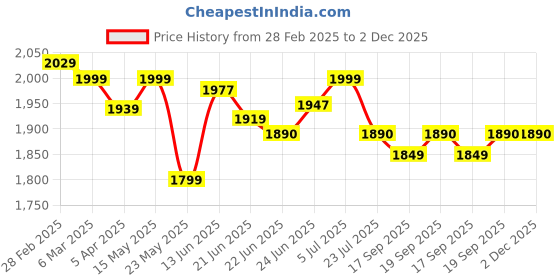 tatacliq.com Peepul Tree Blue Pure Cotton Handprinted Rug peepul tree Price History Graph from 28 Feb 2025 to 2 Dec 2025
