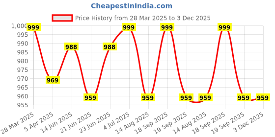 tatacliq.com Peepul Tree Brass & Wood Tea Strainer & bowl for Everyday Luxury Kitchen usage | Wooden Handle | peepul tree Price History Graph from 28 Mar 2025 to 2 Dec 2025