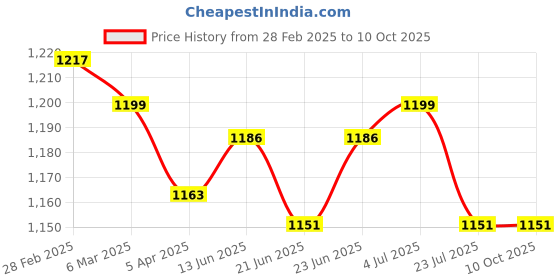 tatacliq.com Peepul Tree Brass Plain Light Hammered Coaster with no debossing work | Set of 4 peepul tree Price History Graph from 28 Feb 2025 to 9 Oct 2025