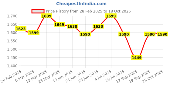 tatacliq.com Peepul Tree Brass Serving Tray Platter - Matt Finish Hammered Serveware | Kitchen Decor Items | peepul tree Price History Graph from 28 Feb 2025 to 18 Oct 2025