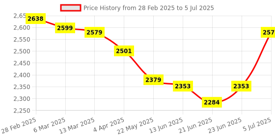 tatacliq.com Peepul Tree Brass Storage Jar/Container with Lid for Tea, Sugar and Spice in Kitchen Use| Combo | peepul tree Price History Graph from 28 Feb 2025 to 5 Jul 2025